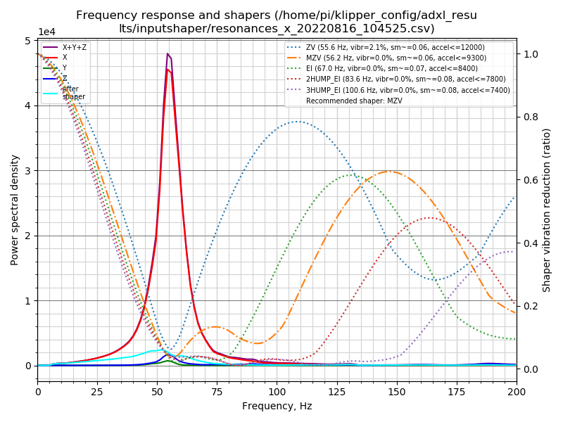X resonances example