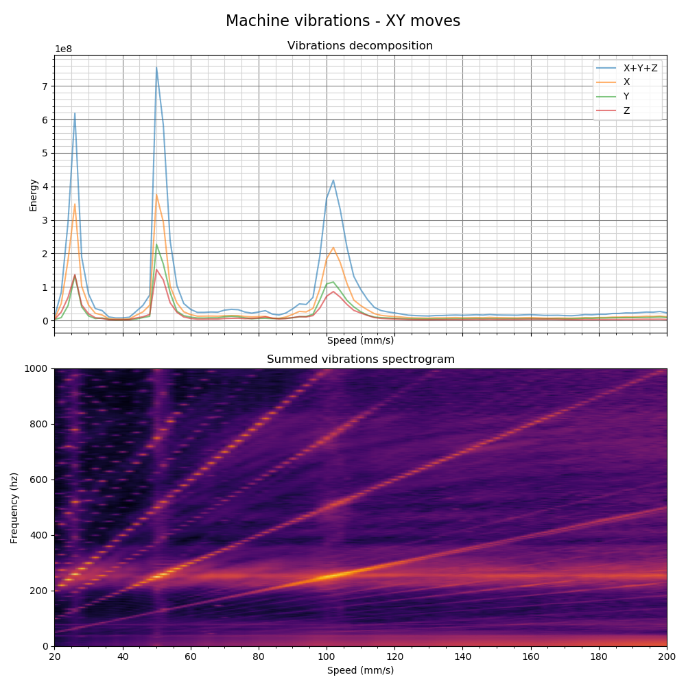 vibration resonances example